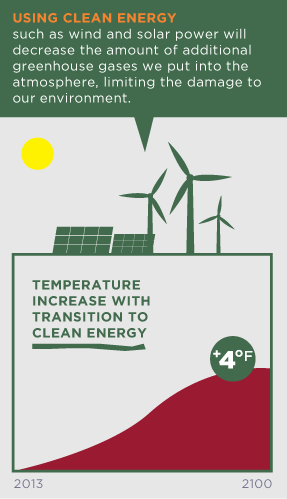 USING RENEWABLE ENERGY such as wind and solar power will decrease the amount of additional greenhouse gases we put into the atmosphere, limiting the damage to our environment